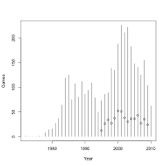 IF game release timeline, extracted from IFDB by James Lawton